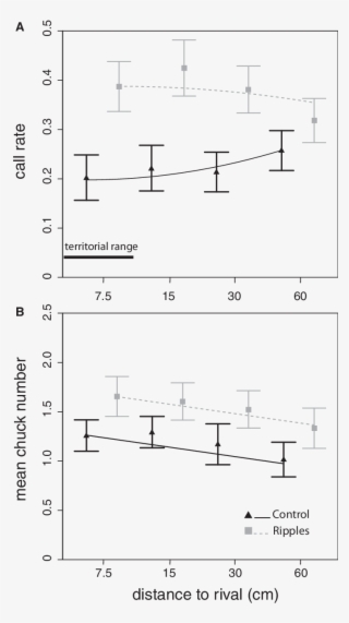 Vocal Responses Of Male Frogs To Different Rival Distances - Diagram #4514928