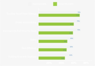 People Surveyed Were Mostly In Agreement On Gps Benefits, - Uses Of Gps On Graph #4515216