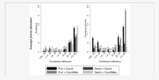 Average Number Of Punishment And Counter-punishment - .org #4515493