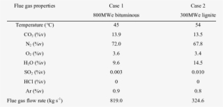 Flue Gas Properties At The Fgd Outlet - Flue Gas #4517203