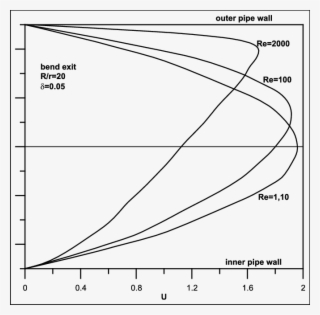 Velocity Profiles For Each Reynolds Number With D = - Velocity #4517994