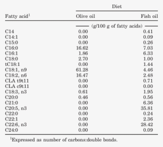 Fatty Acid Profile Of Fish Oil And Olive Oil - Hypothesis #4518876