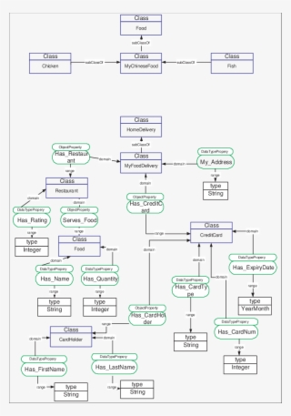 User Ontologies About Chinese Food And Home Delivery - Diagram #4523330