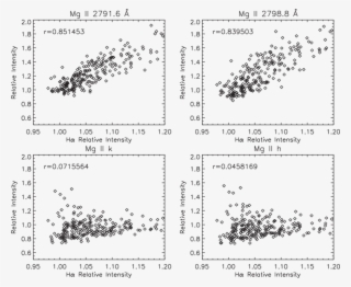 Scatter Plot Of The Line Intensities Of Mg Ii Triplet - Document #4523881