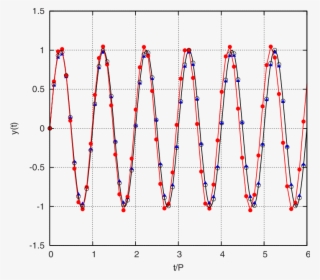 Color Online The Y Component Of A 2d Unit Circle Trajectory - Unit Circle #4526501