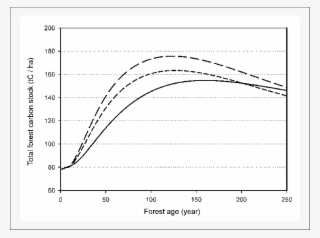 Estimated Total Carbon For The Conmx Standard Forest - Diagram #4527560
