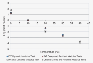 Shift Factors For Constructing Master Curves - Number #4538099