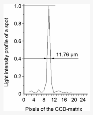 Light Intensity Profiles Of An Individual Resolvable - Darkness #4547681