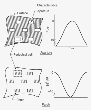 Typical Frequency Filtering Characteristics Of Aperture - Aperture #4548210