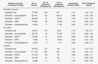 Risk Of Meningioma Among Women, By Duration And Type - Number #4548718