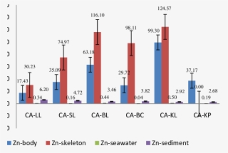 Zn Concentration In Body, Skeleton, Seawater, And Sediments - Seawater #4554043