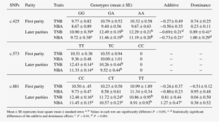 Association Of The Porcine Opn Gene With Litter Size - Number #4559371