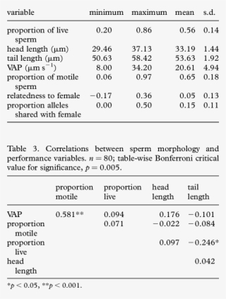 Summary Statistics For Dependent Variables From The - Variable #4561596