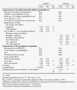 Multilevel Estimates Of The Number Of Hours Grandparents - Child #4564392