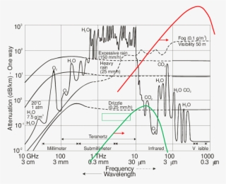 Transparency Of Earth Atmosphere From Visible To Radiofrequency - Atmosphere Of Earth #4565588