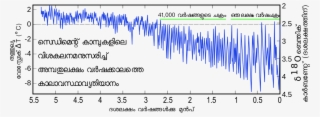 Climate Change Earth Png - Lisiecki And Raymo Stack #4565641