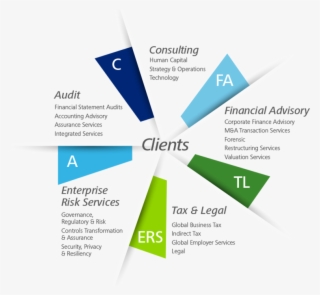 World Tax Services - Organizational Chart Of Deloitte #4565992