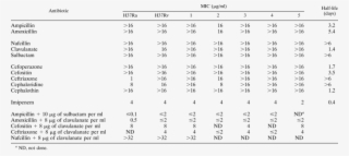 Beta Lactam Antibiotic Mics And Half Lives For M - Tabla De Tolerancias Iso #4566135