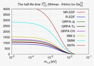 Half Lives And Half Life Differences For Neutrinoless - Diagram #4566638