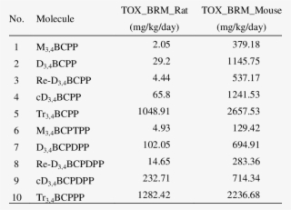 Carcinogenicity And Genotoxicity Prediction - Talairach Coordinates #4572583