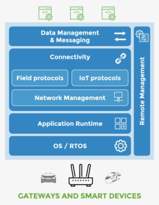 Cloud Platforms - Application Enablement Platform Iot #4573051