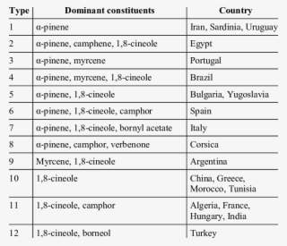 Classification Of Rosemary Oils - Document #4576132