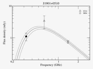 The Empty Circles Show Flux Density From The Literature #4583290