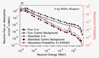 Figure 2: A) The Neutron Flux From Wgpu At A Detector - Diagram #4584119