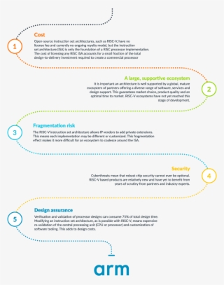 Arm Risc V Infographic - Risc-v #4585561