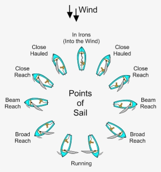 Sailing-26589 - Points Of Sail In Sailing #4588924