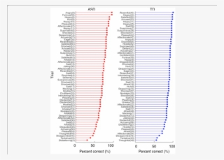 Percentage Of Correct Responses, By Trial - Percentage #4589892