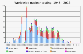 Https - //upload - Wikimedia - Org/wikipedesting - - Graph Of Nuclear Weapons #4596119
