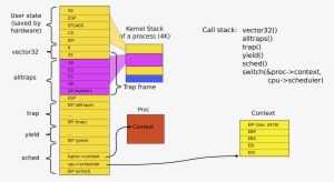 05 Kernel Stack Vector32 Alltrap Trap Swtch - Diagram #461253