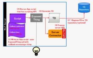 In The Development Phase Of Wot Server, Write A Script - Manager Coach #462110