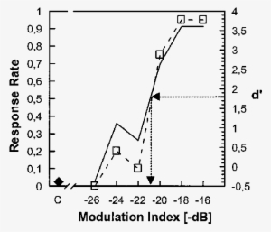 Typical Psychometric Function Of A Barn Owl Showing - Diagram #466724