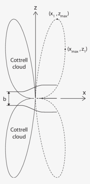 Shape Of The Cottrell Cloud And Of The Anticloud (dashed - Diagram #469502