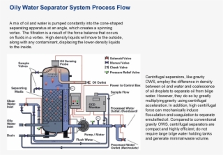 Geneire Has Secured Three Contracts For The Design - Oily Water Separator Diagram #4600435