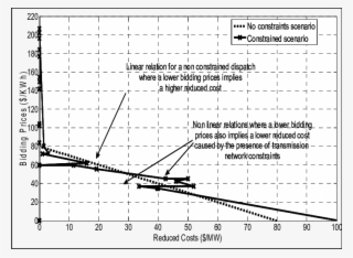 Relationship Between Bidding Prices And Reduced Costs - Plot #4602690