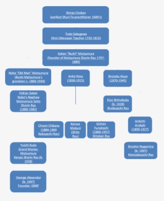 Okinawan Shorin-ryu Karate Do And Kobudo - Parallel #4604902