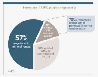 Regardless Of Route Of Abuse At Initiation, Many Respondents - Diagram #4606698