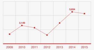 Power Outages From 2009 To - Plot #4608439