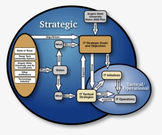 Planning Process Overview - Strategic Planning Process Diagram #4609934