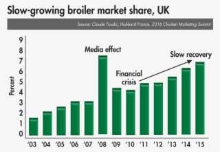 Slow Growing Broilers Market Share Uk - Poultry Company Market Share Uk #4610927