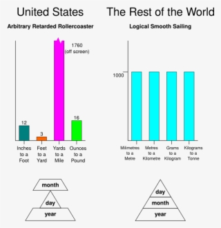 Politically Incorrect » Thread - Arbitrary Retard Rollercoaster Metric Vs Imperial #4613542