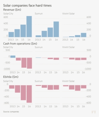 Ft Solar Industry Rollercoaster Offers A Bumpy Ride #4613594
