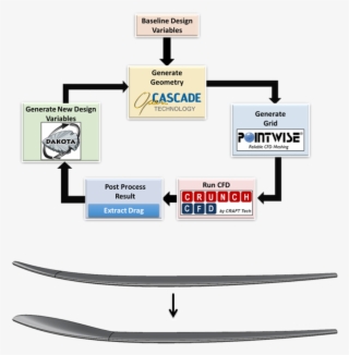 Schematic Of Design Optimization Framework Along With - Boma 360 #4614443
