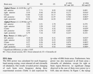 Mean Brain Waves' Power During Eyes Closed, Sweet Almond - Almond Oil #4615616