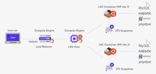 Kinsta Architecture - Nginx #4615747
