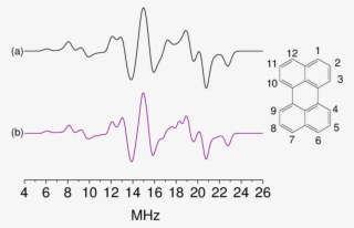Simulated Endor Spectra Of Perylene Cation Radicals - Esr Perylene Radical Anion #4619822