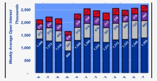 Open Interest In Ag Commodies - Open Interest #4620840